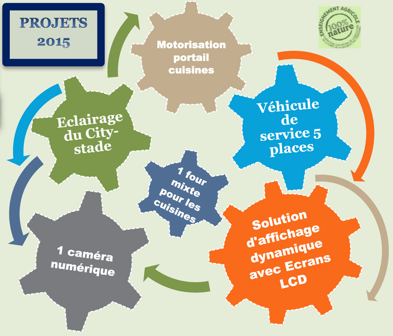 Projets d'investissements du CFA en 2015